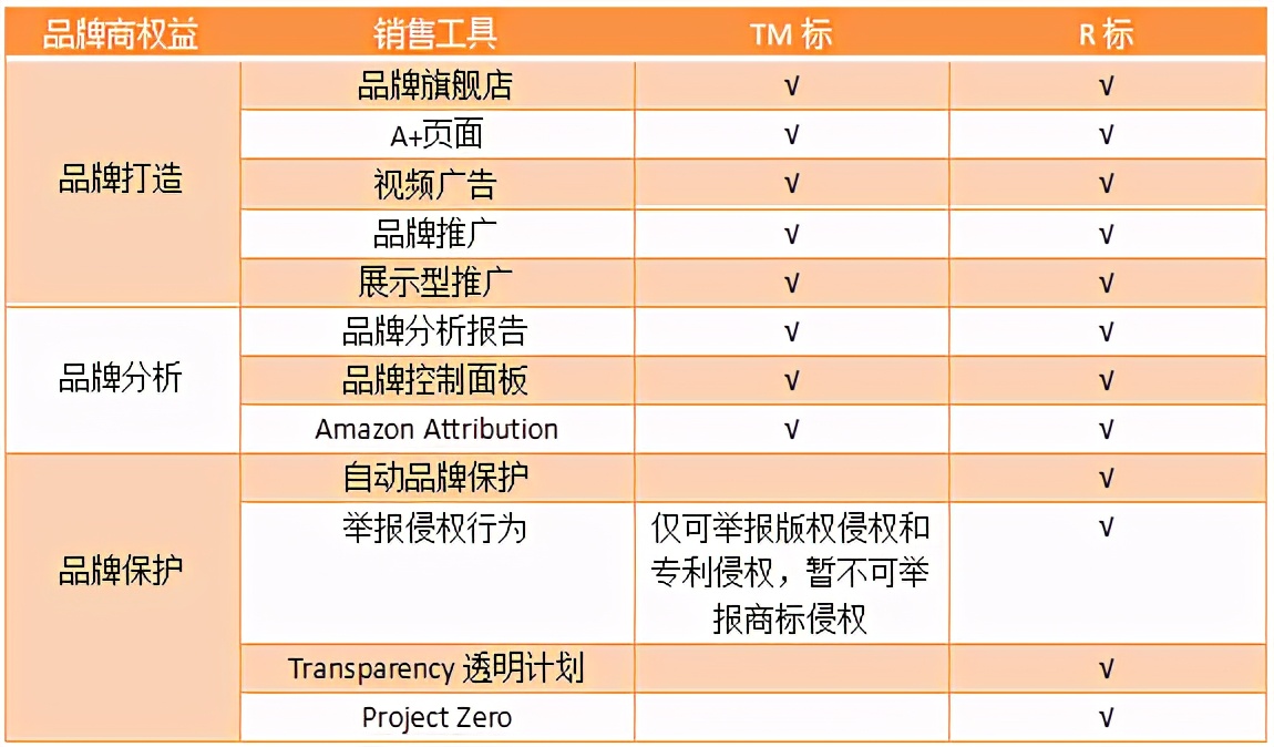 亚马逊tm备案最后商标被驳回,亚马逊tm标备案后怎么申请upc豁免