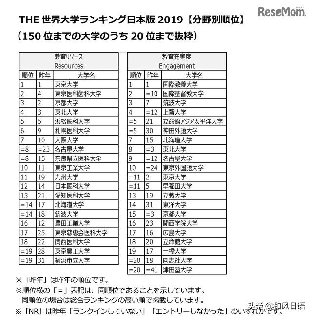 日本大学排名一览表近畿大学,日本大学最新排名