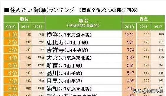 东京和横滨哪个更好投资,东京哪个区最值得投资