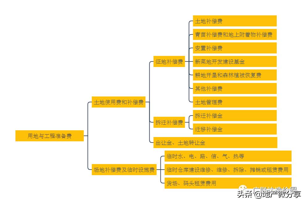 建设项目总投资的各项费用,建设项目总投资及工程造价构成