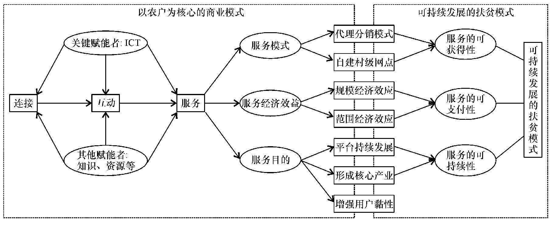 产业协同创新平台,三大模式推动产业精准扶贫