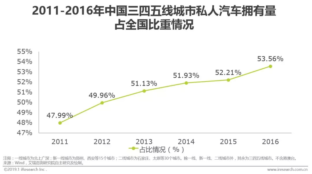 汽车融资租赁消费主力,汽车租赁融资租赁的市场渗透率