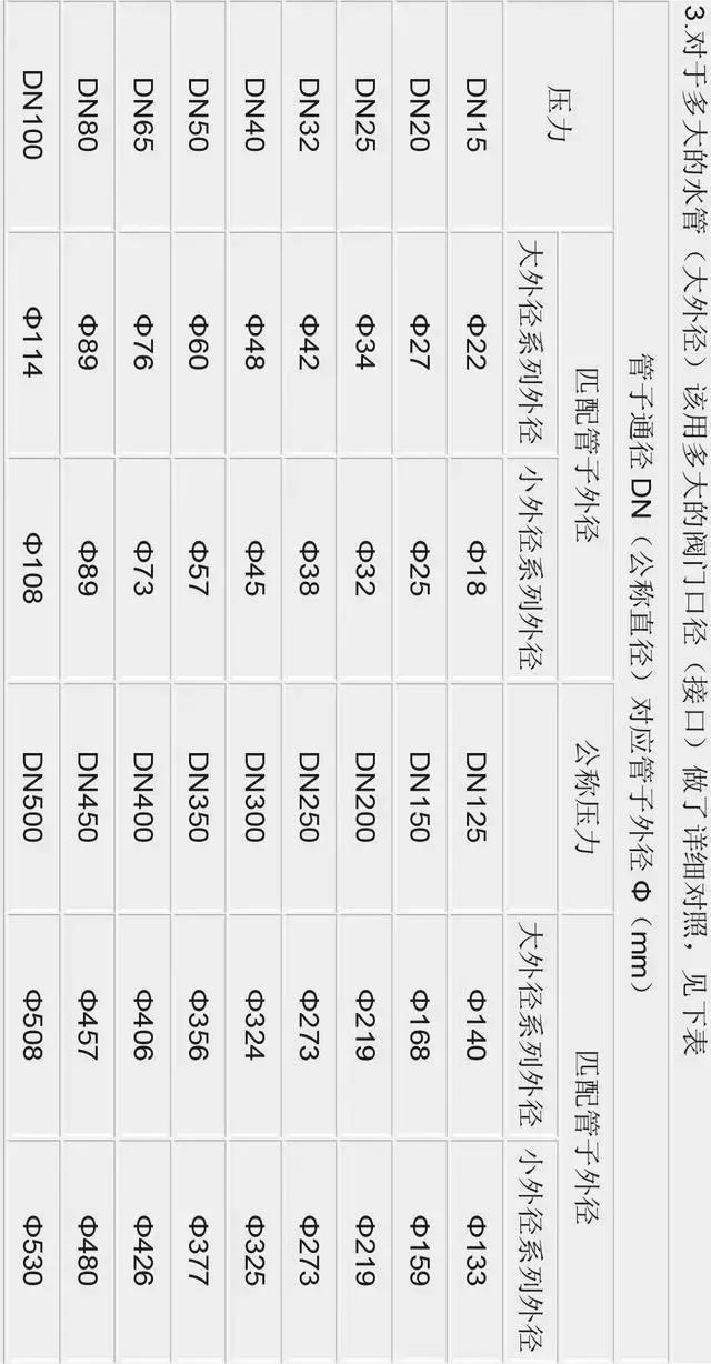 管径dn和直径的区别,直径dn和pn啥区别