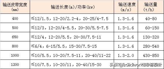 皮带输送机设计详细教程,皮带输送机导流板设计