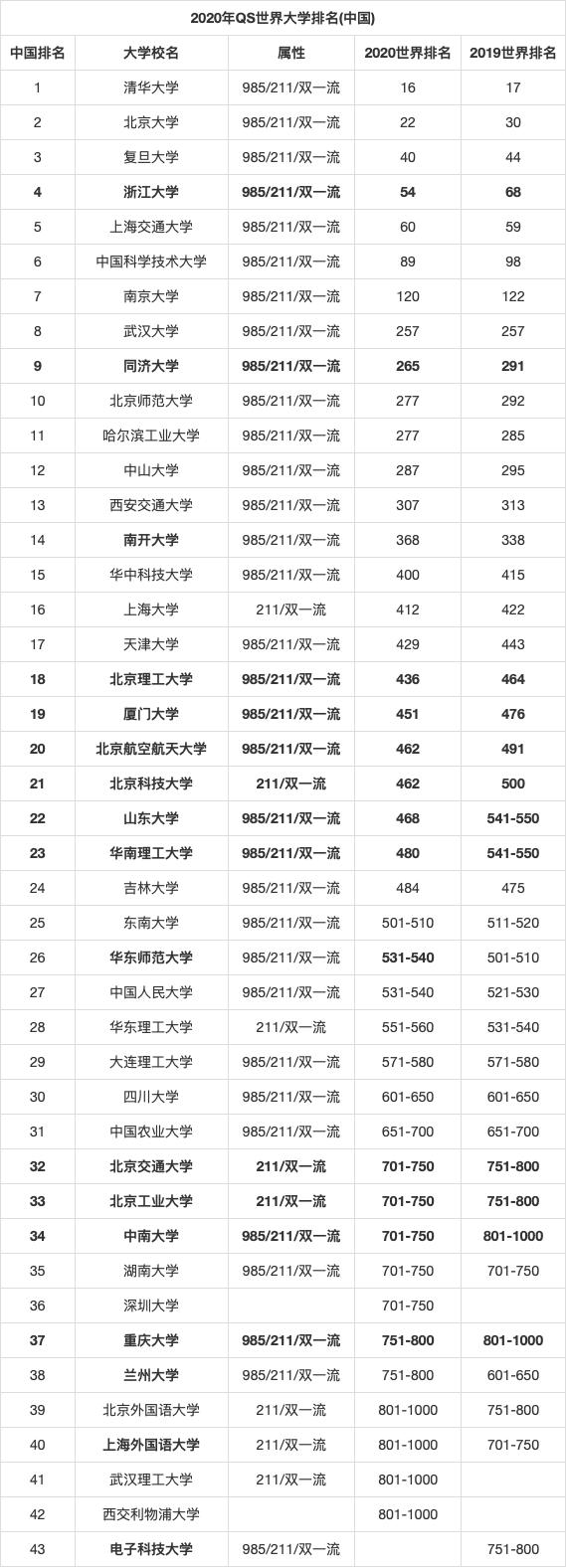 北京大学！文理科强悍，就业率超高，世界排名第22
