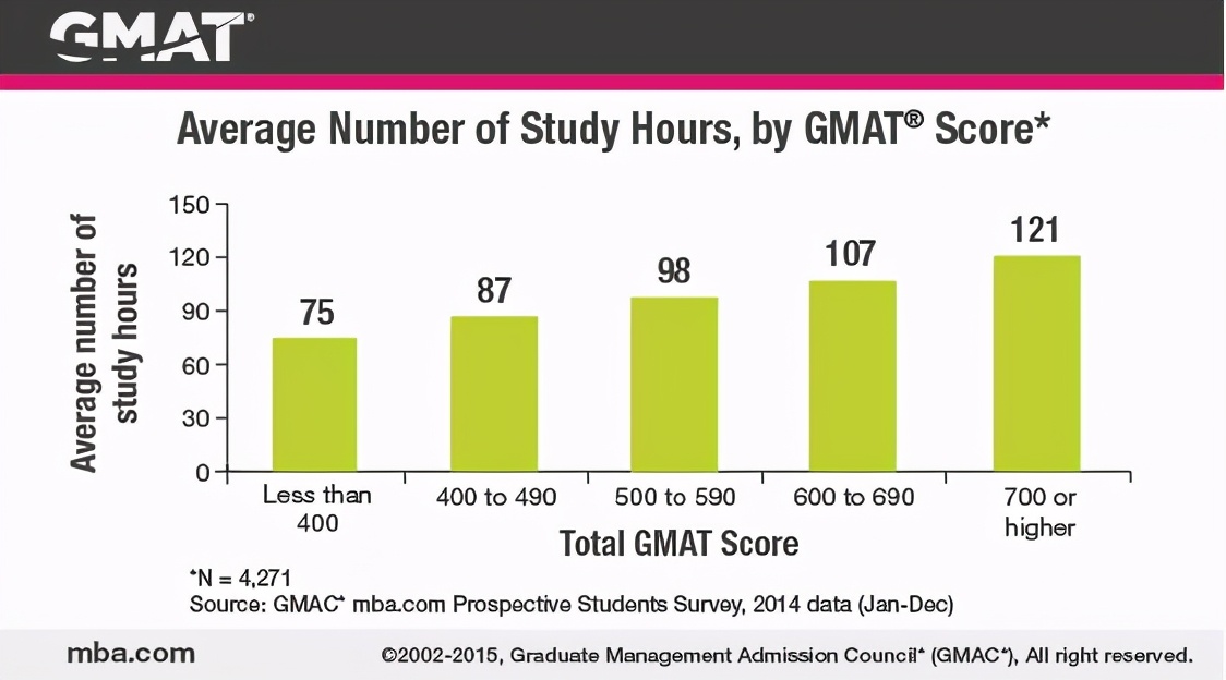 gmat需要备考多久才能去参加考试,gmat零基础备考多久