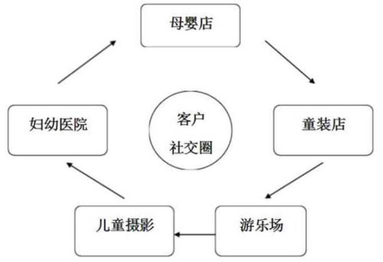 景区异业联盟引流最佳方案,珠宝店异业联盟引流最佳方案