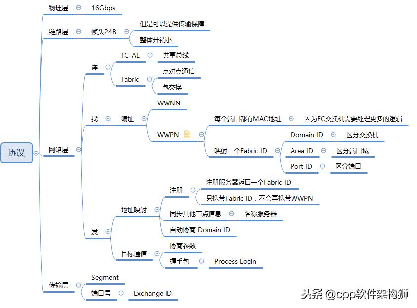 存储技术入门知识大全,存储技术详解图