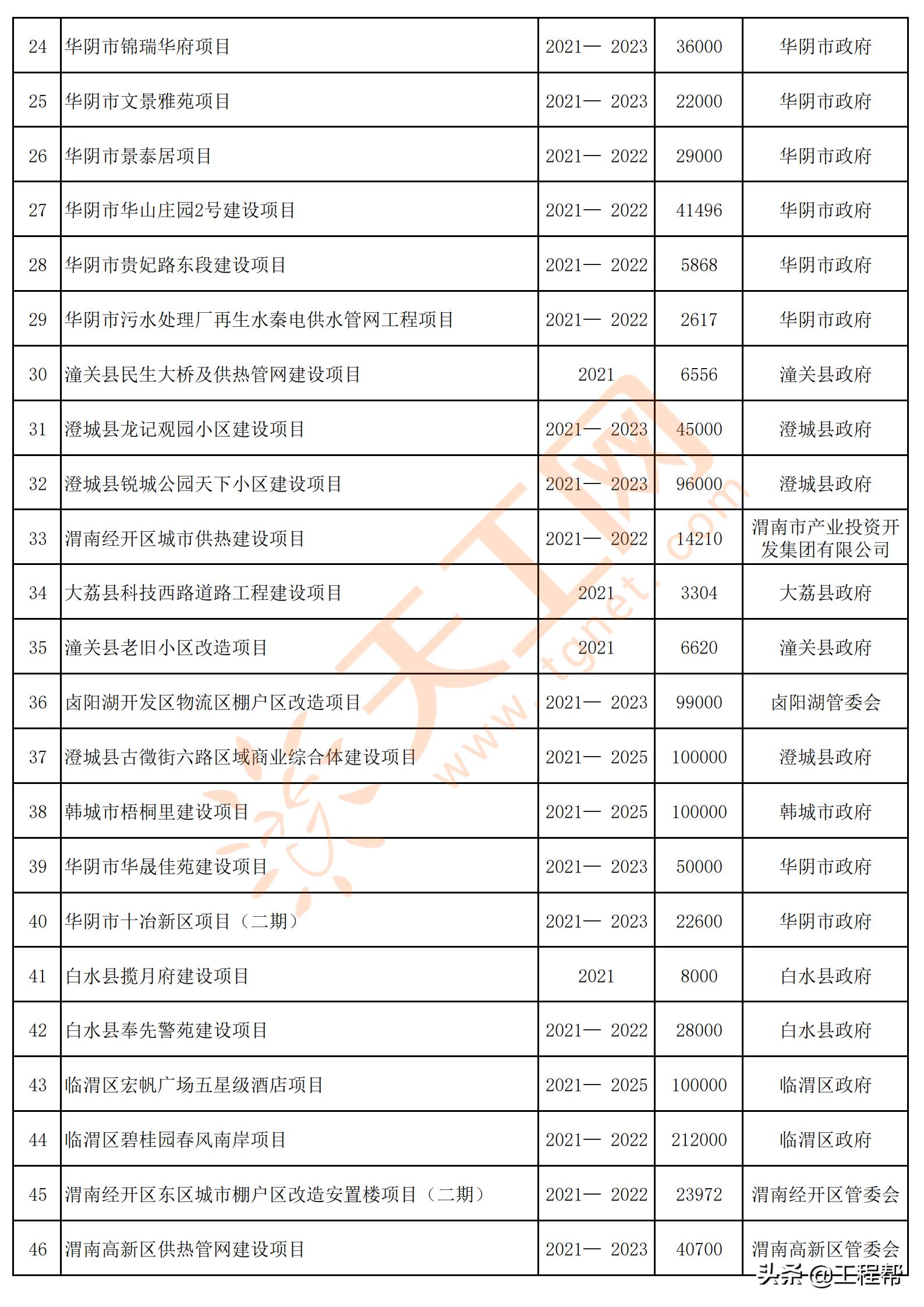 陕西渭南2024年重点项目名单,渭南市2020年第一批重点工程项目