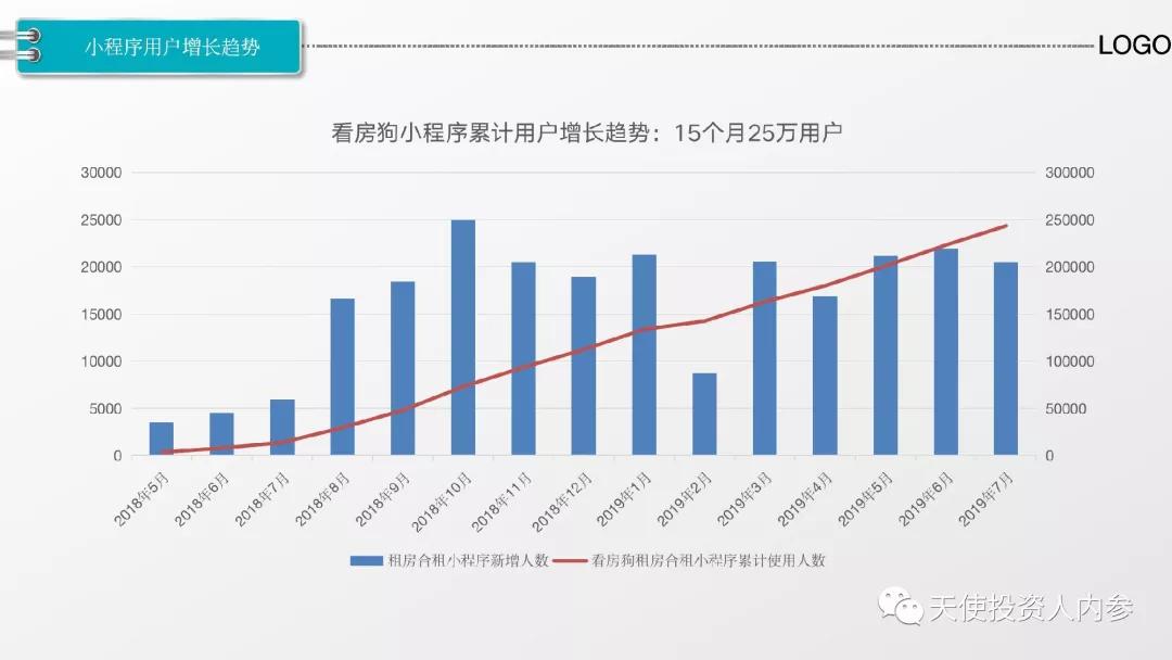 越过中介直达房东，「看房狗」年销售额翻近4倍