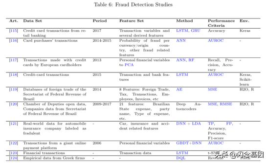 深度学习在金融中的研究热点,金融深度学习方法