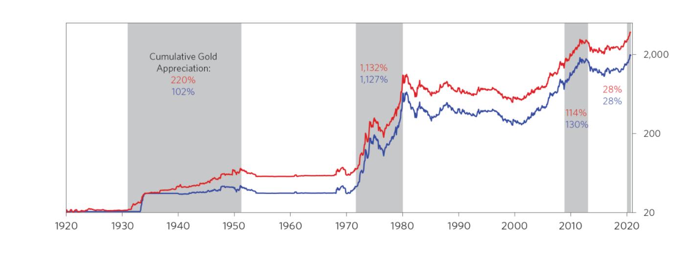 众汇研究系列——黄金真的很贵了嘛？