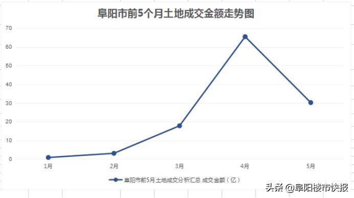 阜阳全市2020年土地出让总金额,阜阳2021年颍泉土地成交地块