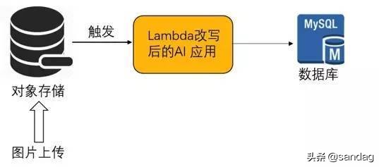 serverless服务搭建,serverless无服务架构有哪些
