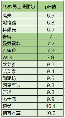 中年男士用什么洗面奶,中年皮肤油腻用哪种洗面奶