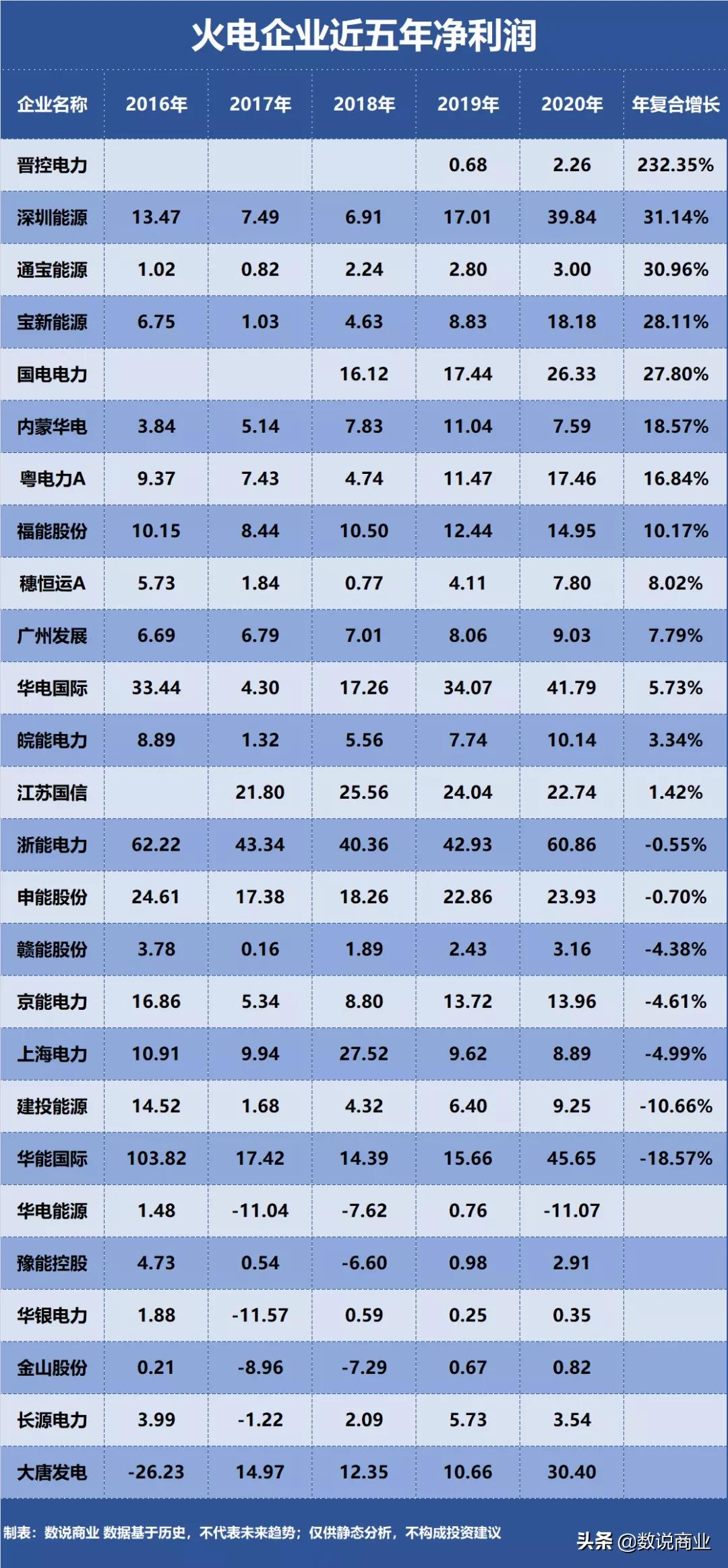 华能国际、国电电力、浙能电力…谁是成长能力最强的火电企业?