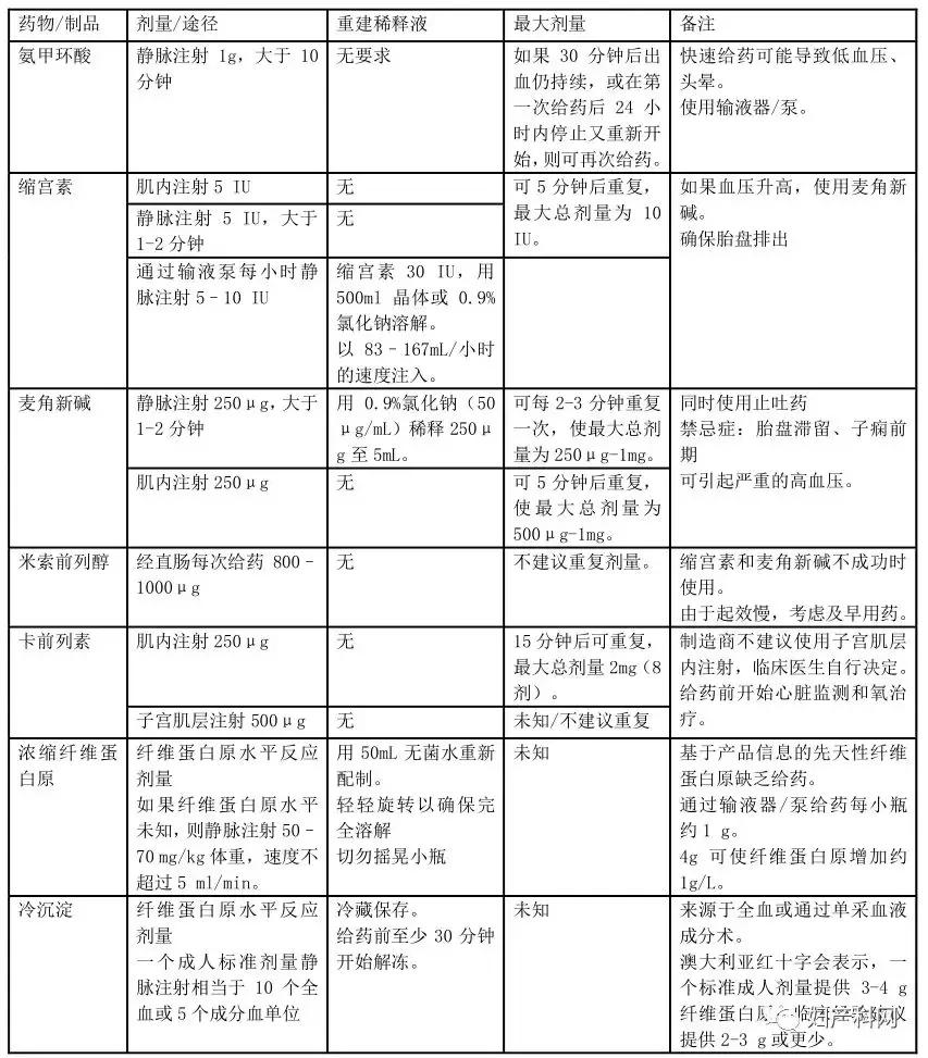 产后出血最新指南中国,产后大出血临床诊断及专家共识
