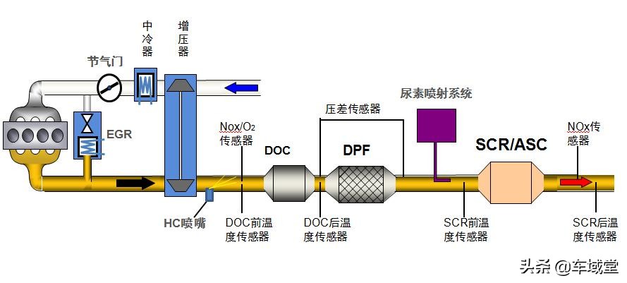 浅谈汽车国六,一篇文章让你了解国六车