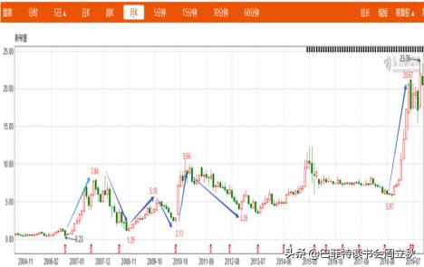 周期股的最佳投资方法,周期股投资实践
