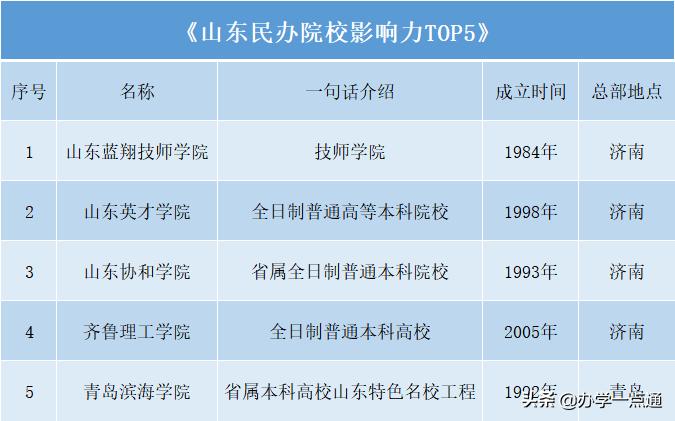 山东教育培训机构有多少家,山东教育培训机构名单