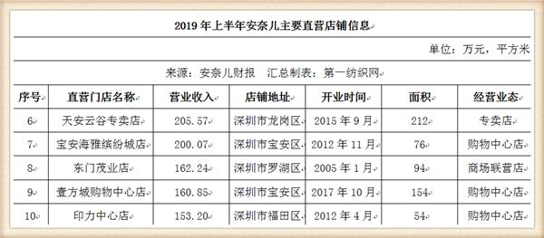 小孩衣服毛利率超59%？狂开购物中心店的安奈儿去年净利近5000万