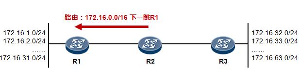 路由汇总路由聚合,静态路由链路聚合子网掩码