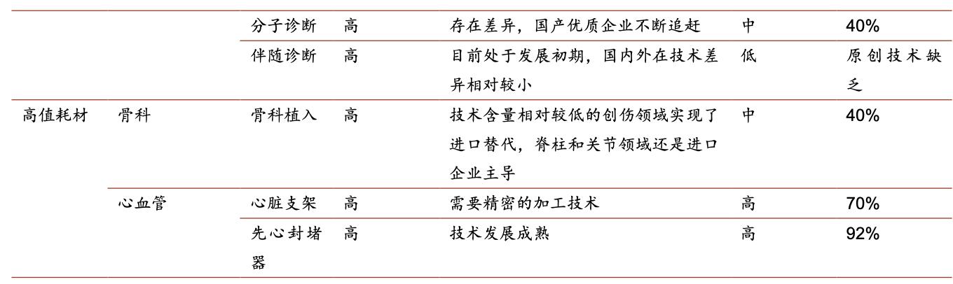 医疗器械板块深度分析,医疗器械行业细分赛道