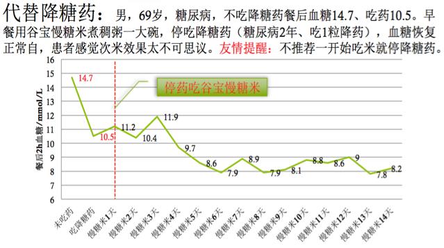 5000万!他的专利,让高血糖人群酣畅放心吃米饭!
