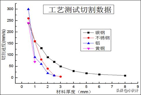 光纤激光切割操作教程,光纤激光切割工艺技术交流