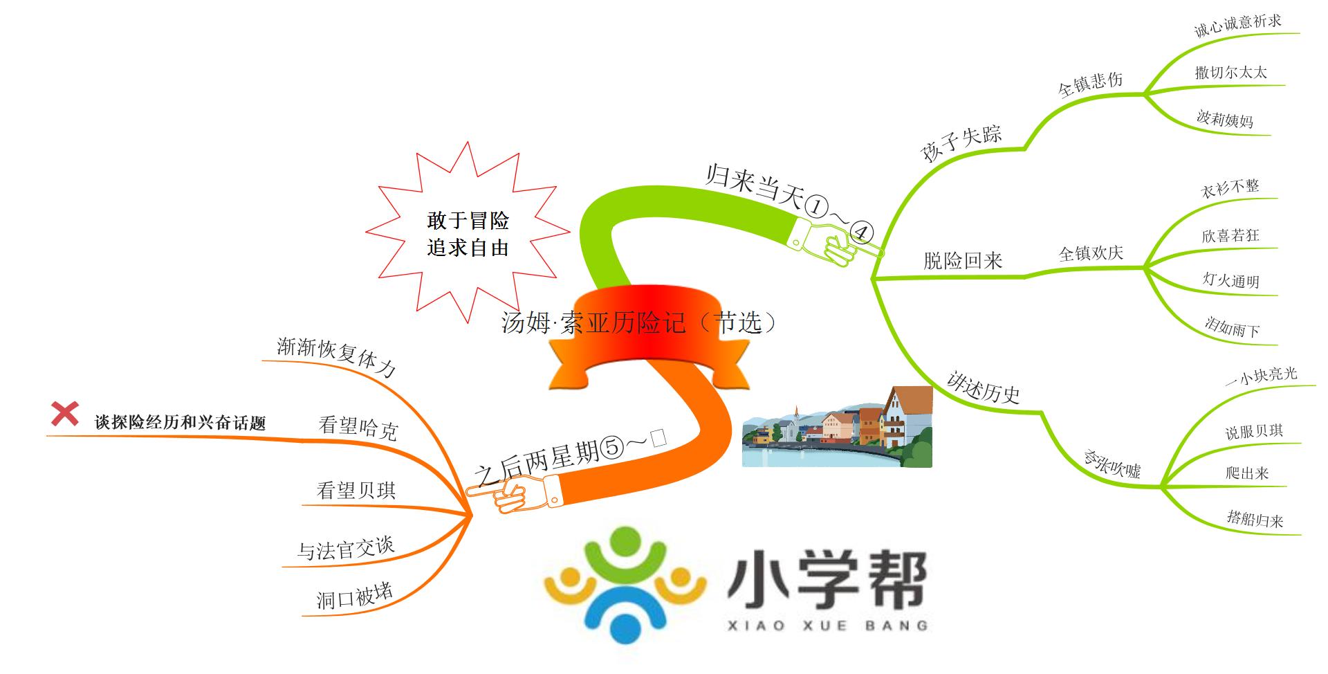 新部编版小学六年级语文思维导图,部编版1-6年级语文上册思维导图