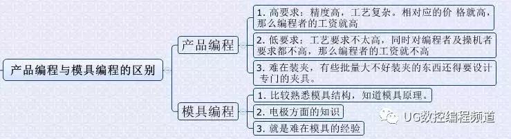 cnc模具编程不会操机怎么找工作,cnc做零件和做模具哪个工资高