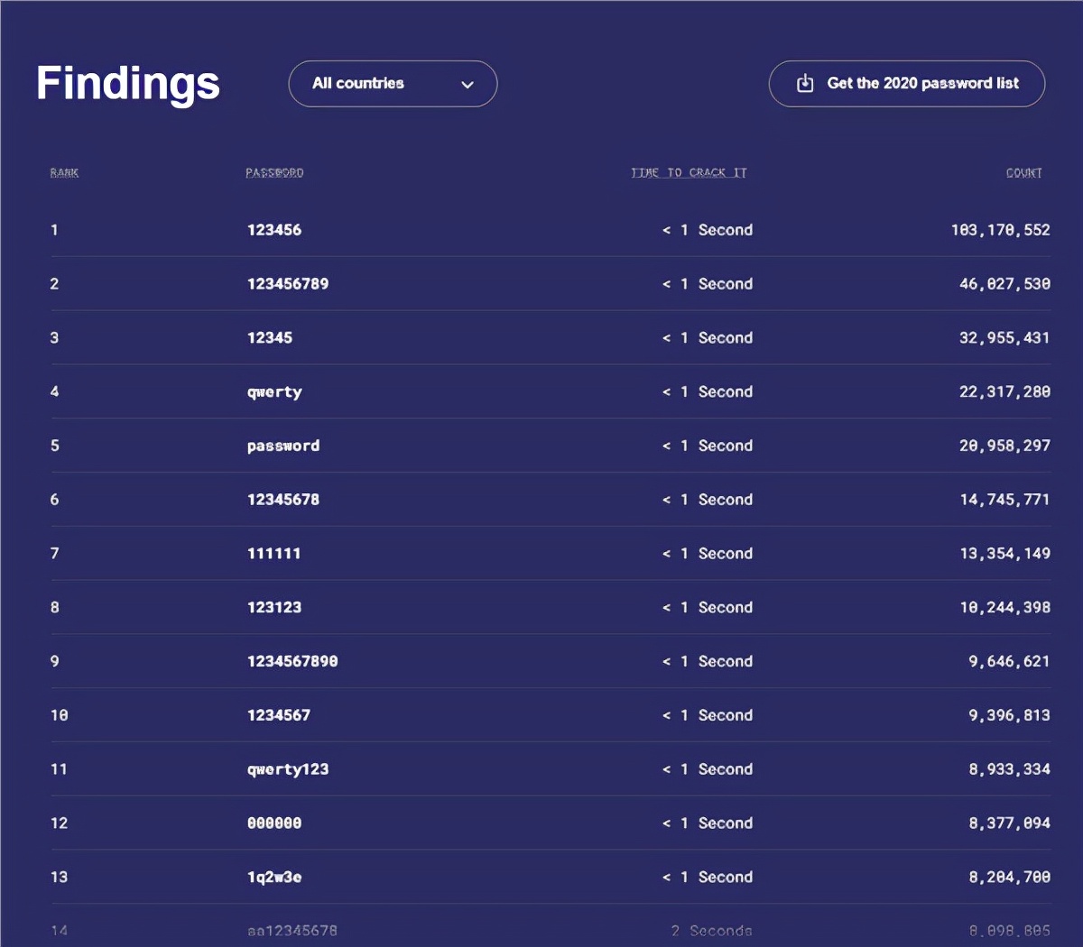 2021年最常用密码列表，纯数字一秒破解，你的密码安全吗？