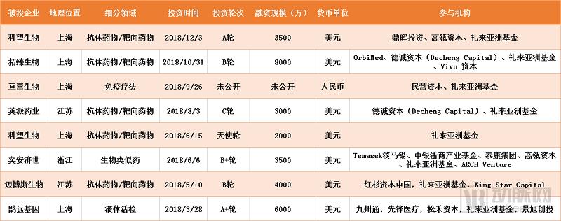 跟着做!越花越有钱!2018年顶级投资机构都投了哪些生物项目?
