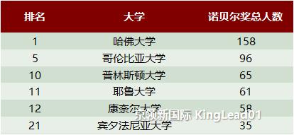 8所名牌大学,获诺奖最多的世界大学完整名单