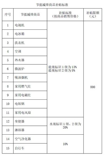 创维补贴,创维国家政策
