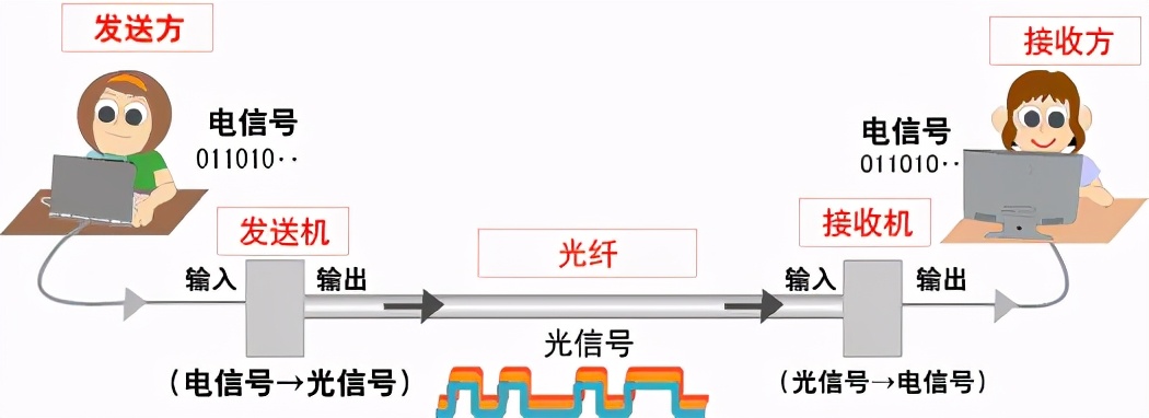 干货丨入门级科普--光通信