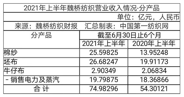 魏桥纺织最新利润,魏桥纺织市值多少亿