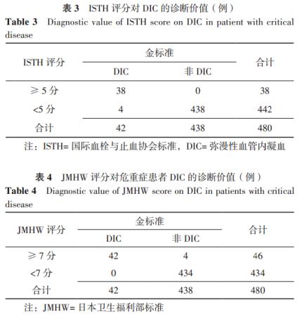 哪种评分标准更适合危重症DIC患者？