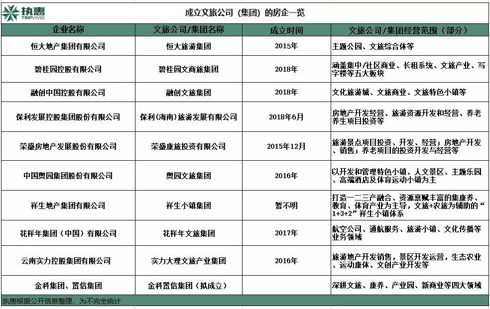 房企抢占市场,房企转型文旅成功