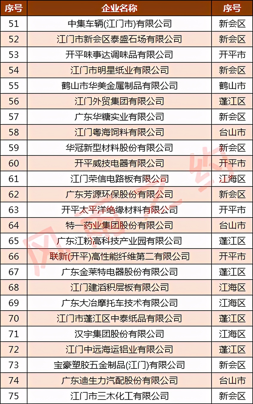 江门100强企业名单：大长江第2，嘉宝莉第11
