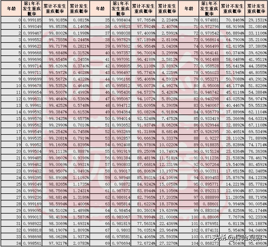 买保险,亏钱的可能性大,还是赚钱的可能性大?