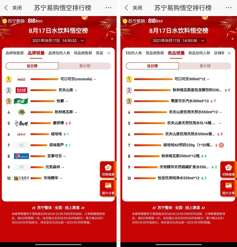 苏宁易购818快消榜上国货品牌重拳出击伊利、双汇稳居第一