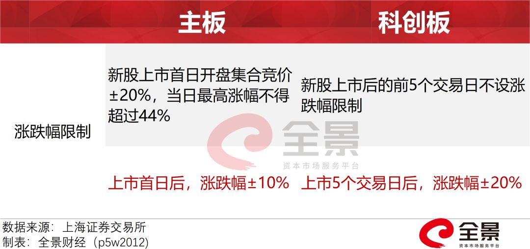 科创板交易单笔申报不小于200股,科创板竞价交易单笔买卖100股