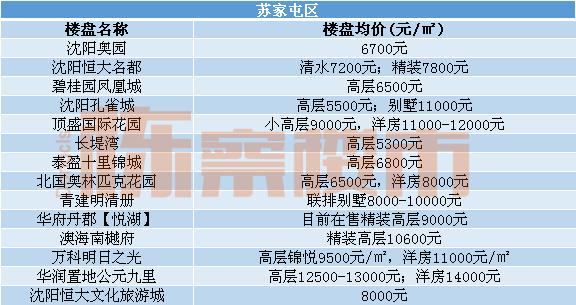 沈阳近期各楼盘房价走势,沈阳近期各楼盘房价