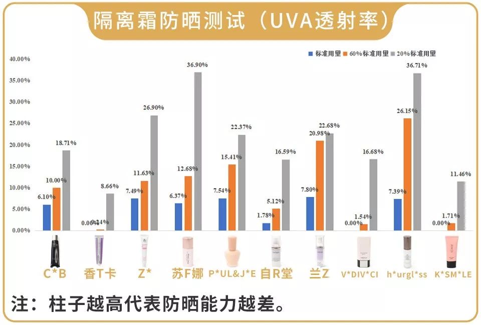 保湿遮瑕控油持久不脱妆,防晒隔离遮瑕三合一对皮肤有害