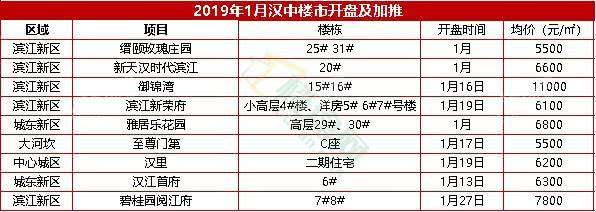 汉中下半年最新楼盘,汉中市里最好的楼盘有哪些
