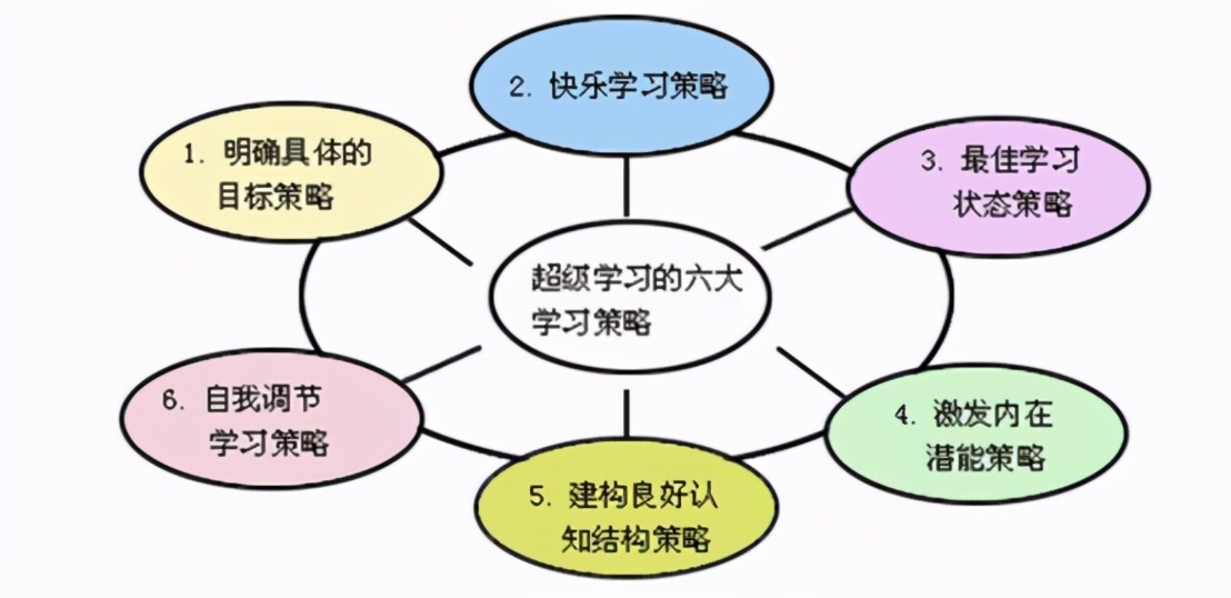 中科院心理所6S超级学习法:学习问题表现、原因及解决办法