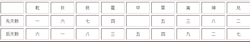 奇门先天术,先天奇门遁甲推算实例