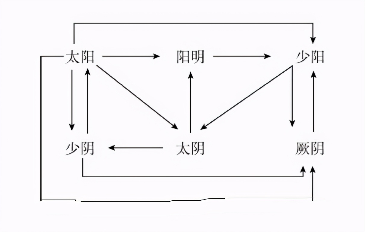 一文搞懂子午流注,伤寒论六经内容