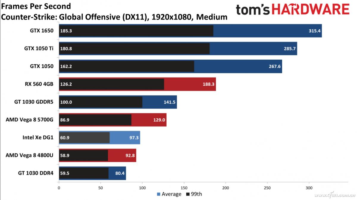英特尔独显游戏性能曝光我们应该期待吗？